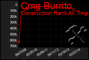 Total Graph of Cmg Burrito