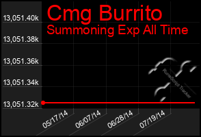 Total Graph of Cmg Burrito