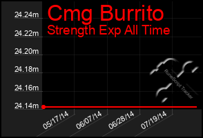 Total Graph of Cmg Burrito