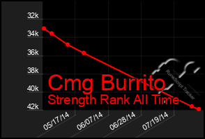 Total Graph of Cmg Burrito