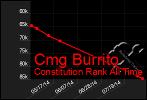 Total Graph of Cmg Burrito