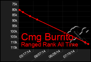 Total Graph of Cmg Burrito