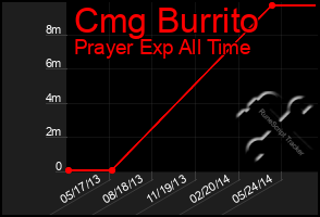 Total Graph of Cmg Burrito