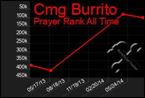 Total Graph of Cmg Burrito