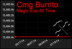 Total Graph of Cmg Burrito