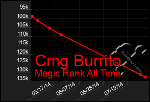 Total Graph of Cmg Burrito