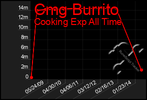 Total Graph of Cmg Burrito