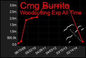 Total Graph of Cmg Burrito