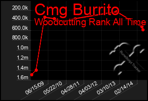 Total Graph of Cmg Burrito