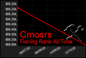 Total Graph of Cmosrs