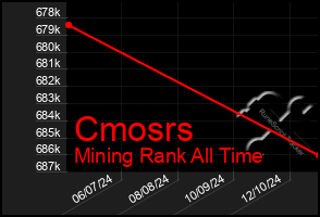 Total Graph of Cmosrs