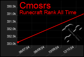 Total Graph of Cmosrs