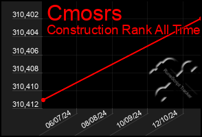 Total Graph of Cmosrs