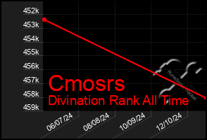 Total Graph of Cmosrs