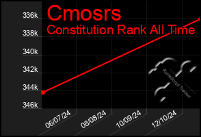 Total Graph of Cmosrs