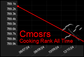 Total Graph of Cmosrs