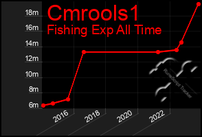 Total Graph of Cmrools1