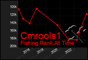 Total Graph of Cmrools1