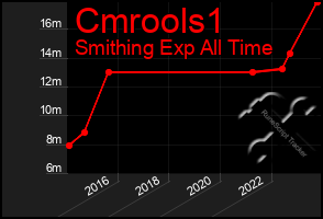 Total Graph of Cmrools1