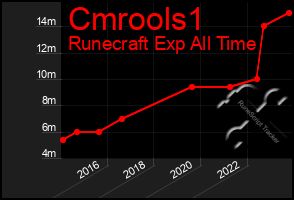 Total Graph of Cmrools1