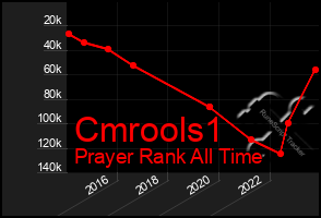 Total Graph of Cmrools1