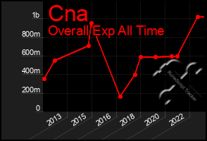 Total Graph of Cna