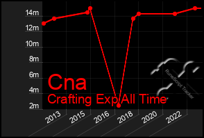 Total Graph of Cna