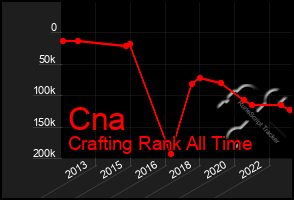 Total Graph of Cna