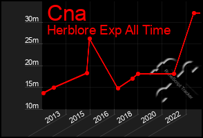 Total Graph of Cna