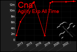 Total Graph of Cna