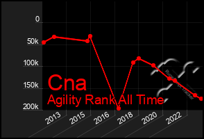 Total Graph of Cna