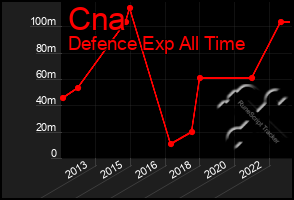 Total Graph of Cna