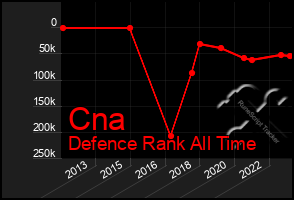 Total Graph of Cna