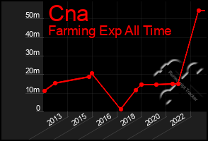 Total Graph of Cna
