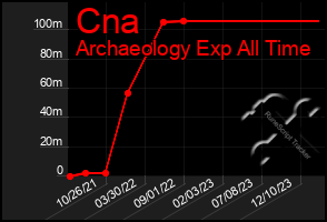 Total Graph of Cna