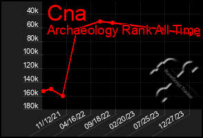 Total Graph of Cna