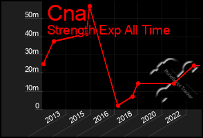 Total Graph of Cna