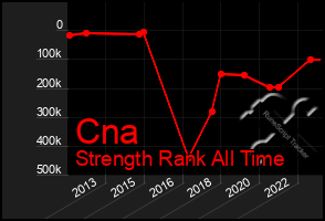 Total Graph of Cna