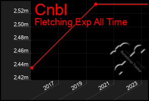 Total Graph of Cnbl