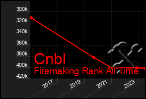 Total Graph of Cnbl