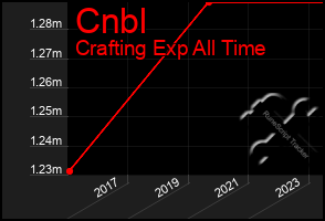 Total Graph of Cnbl
