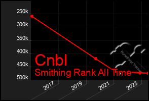 Total Graph of Cnbl
