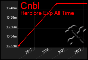 Total Graph of Cnbl