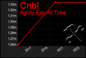 Total Graph of Cnbl