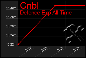 Total Graph of Cnbl