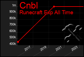Total Graph of Cnbl
