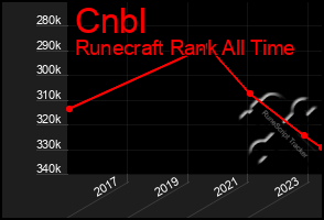 Total Graph of Cnbl