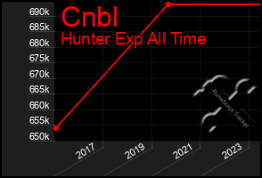 Total Graph of Cnbl