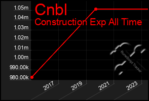 Total Graph of Cnbl