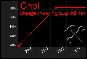 Total Graph of Cnbl